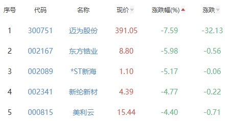 锂电池板块跌0.7% 科恒股份涨20.03%居首