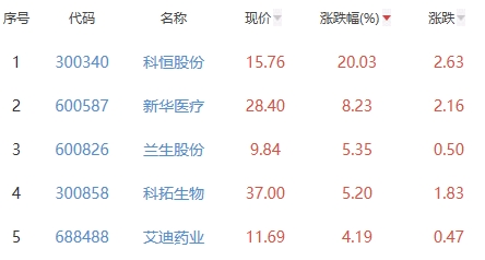 生物医药板块跌0.03% 科恒股份涨20.03%居首