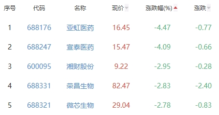 生物医药板块跌0.03% 科恒股份涨20.03%居首