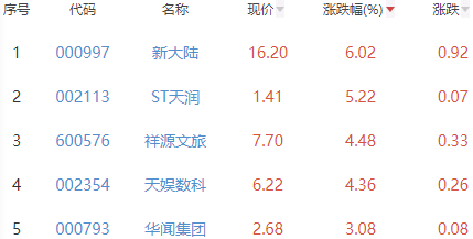 网络游戏板块涨0.21% 新大陆涨6.02%居首