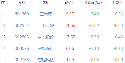 网络游戏板块涨0.21% 新大陆涨6.02%居首