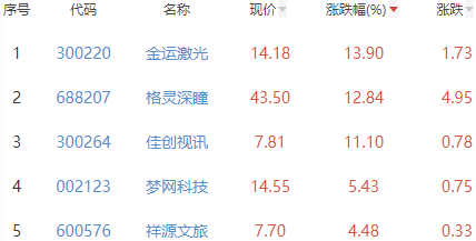 元宇宙板块涨0.19% 金运激光涨13.9%居首