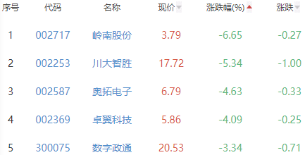 元宇宙板块涨0.19% 金运激光涨13.9%居首