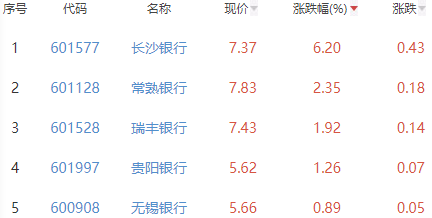 银行板块涨0.36% 长沙银行涨6.2%居首