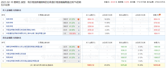 新华医疗龙虎榜：机构净买入1.4亿元