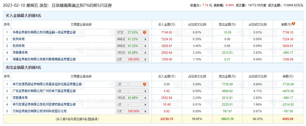 南网能源涨停 机构净买入1.12亿元