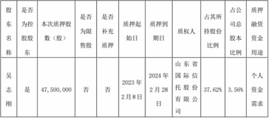 桃李面包：实际控制人吴志刚新增质押4750万股