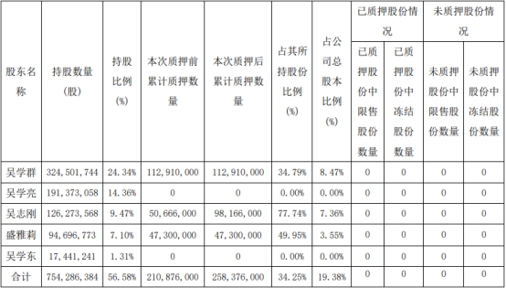 桃李面包：实际控制人吴志刚新增质押4750万股