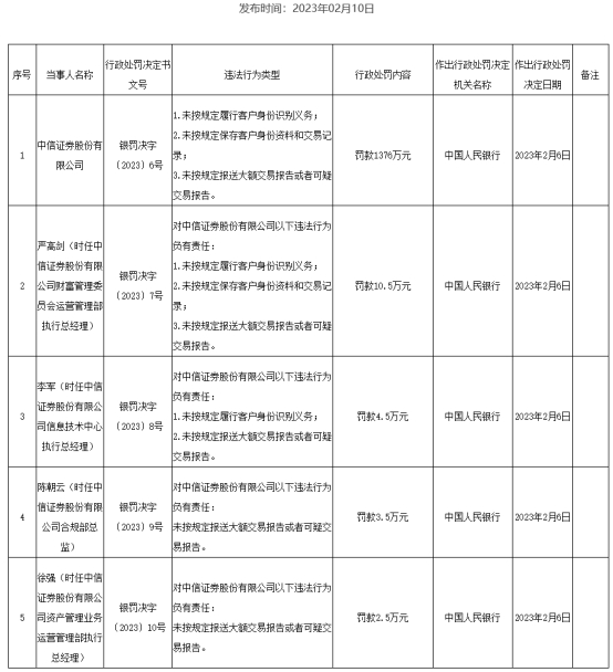 中信证券3宗违法被罚1376万 未按规定识别客户身份等