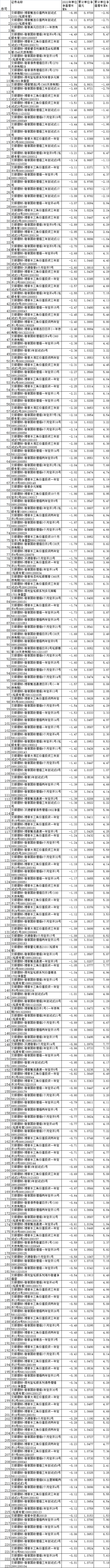 交银理财去年496只产品268只正收益 29产品跌3%至9%