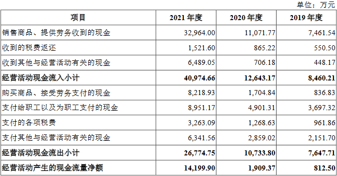 以萨技术2021营收3.7亿应收款1.7亿 现金10亿拟募15亿