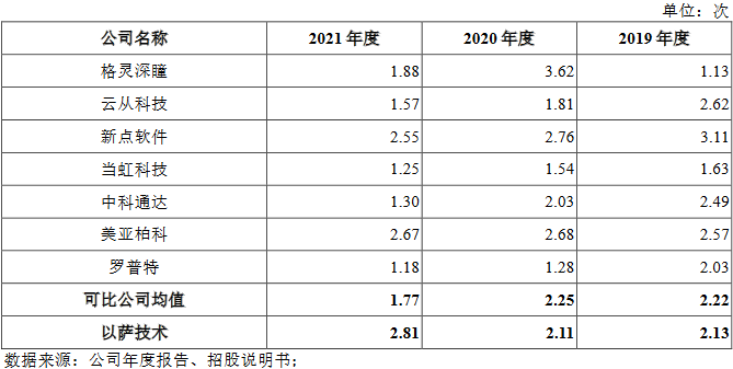 以萨技术2021营收3.7亿应收款1.7亿 现金10亿拟募15亿