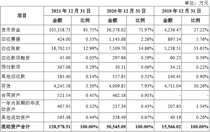 以萨技术2021营收3.7亿应收款1.7亿 现金10亿拟募15亿