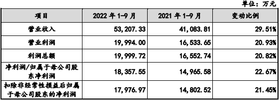 成都华微业绩飙现金流负 去年H1营收4.1亿应收款6.9亿