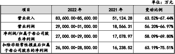 成都华微业绩飙现金流负 去年H1营收4.1亿应收款6.9亿