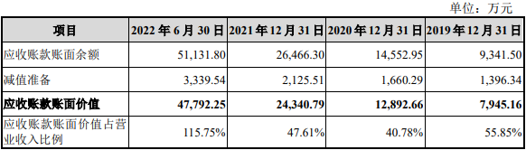 成都华微业绩飙现金流负 去年H1营收4.1亿应收款6.9亿