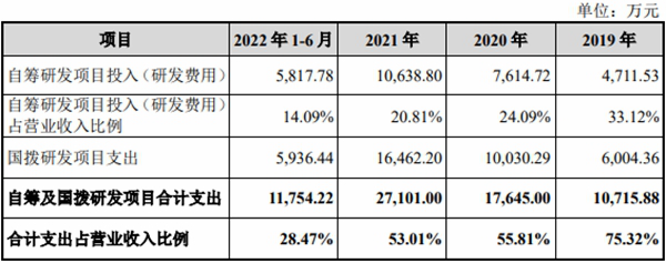 成都华微业绩飙现金流负 去年H1营收4.1亿应收款6.9亿