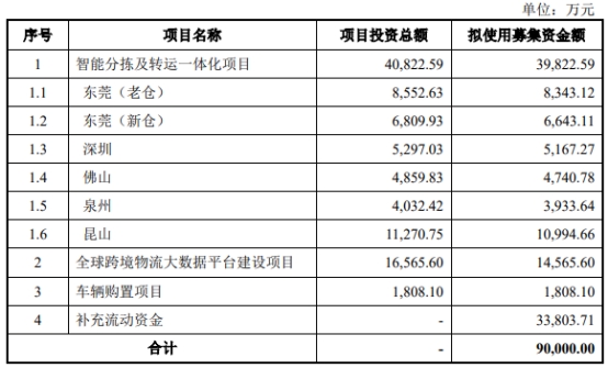 燕文物流终止深交所主板IPO 保荐机构为中信证券