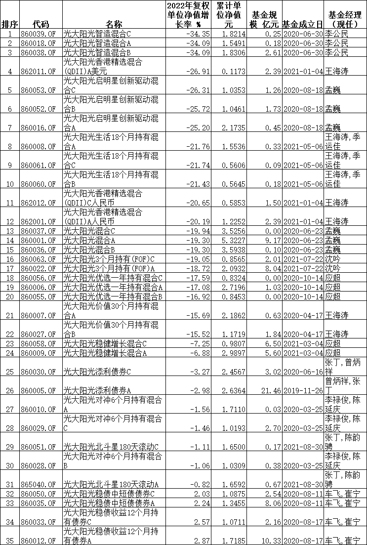 光证资管去年35只基金4只正收益 22只跌幅15%至34%