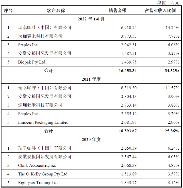 恒鑫生活业绩上升毛利率连降  产能不饱和仍募资扩产