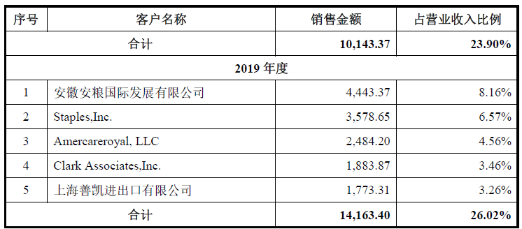 恒鑫生活业绩上升毛利率连降  产能不饱和仍募资扩产