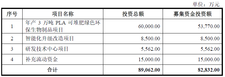 恒鑫生活业绩上升毛利率连降  产能不饱和仍募资扩产