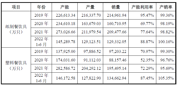 恒鑫生活业绩上升毛利率连降  产能不饱和仍募资扩产