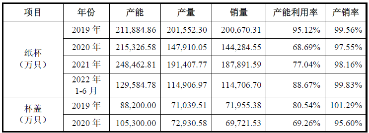 恒鑫生活业绩上升毛利率连降  产能不饱和仍募资扩产