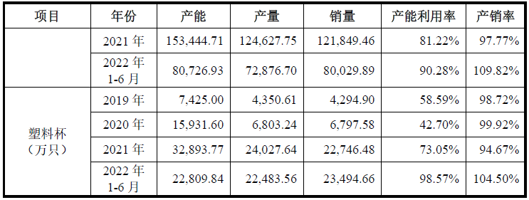 恒鑫生活业绩上升毛利率连降  产能不饱和仍募资扩产