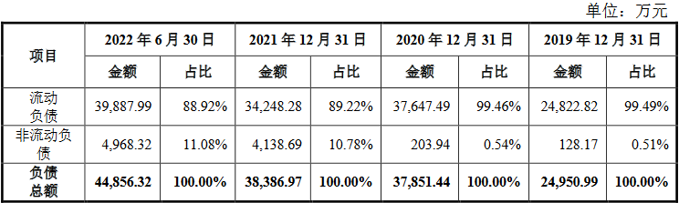 荣泰电工净利飚甩远现金流 货币资金0.6亿流动负债4亿