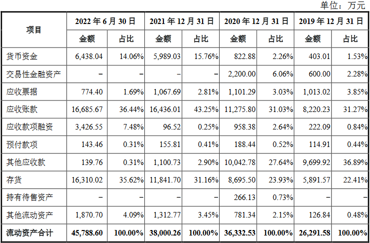 荣泰电工净利飚甩远现金流 货币资金0.6亿流动负债4亿