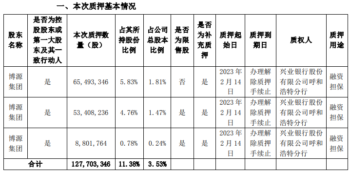 远兴能源：控股股东博源集团新增质押1.28亿股