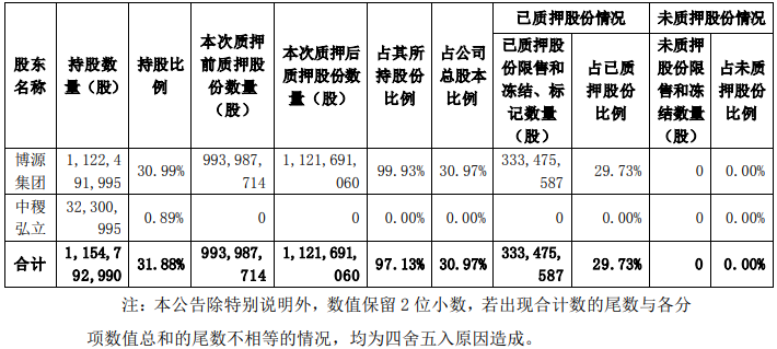 远兴能源：控股股东博源集团新增质押1.28亿股