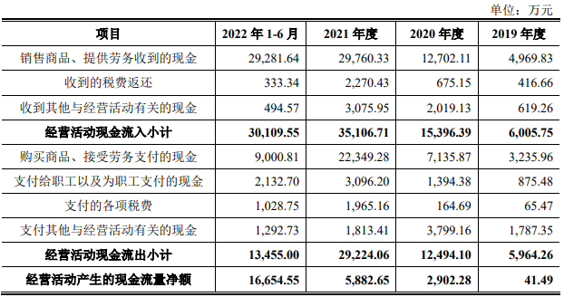 望圆科技ODM助力业绩连升 大客户依赖严重IPO前分红豪