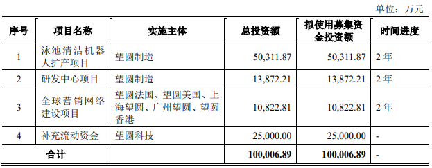 望圆科技ODM助力业绩连升 大客户依赖严重IPO前分红豪