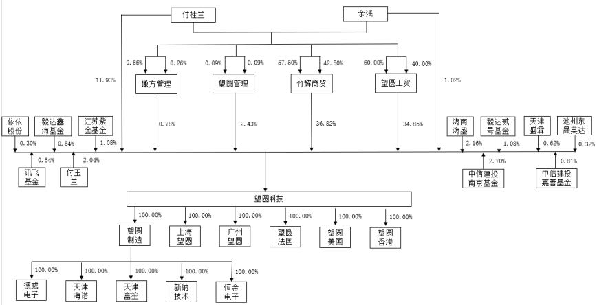 望圆科技ODM助力业绩连升 大客户依赖严重IPO前分红豪