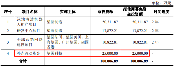 望圆科技ODM助力业绩连升 大客户依赖严重IPO前分红豪