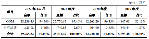 望圆科技ODM助力业绩连升 大客户依赖严重IPO前分红豪