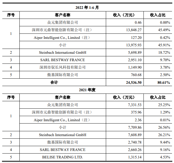 望圆科技ODM助力业绩连升 大客户依赖严重IPO前分红豪