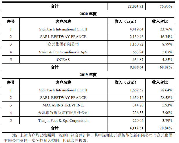 望圆科技ODM助力业绩连升 大客户依赖严重IPO前分红豪