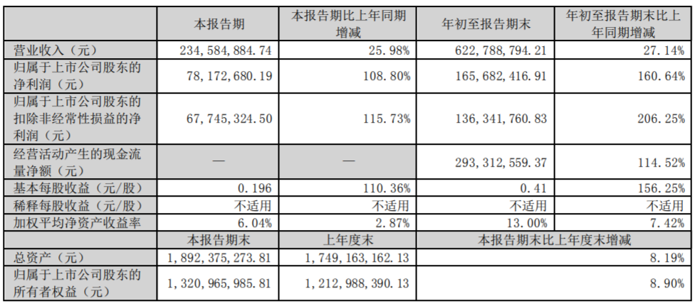 传智教育拟发可转债募资不超5亿 2年前上市募3.4亿