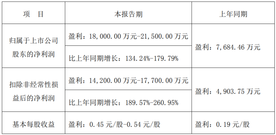 传智教育拟发可转债募资不超5亿 2年前上市募3.4亿