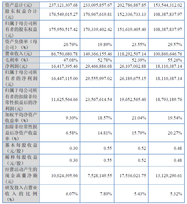 驰诚股份北交所上市首日涨81% 募0.6亿开源证券保荐