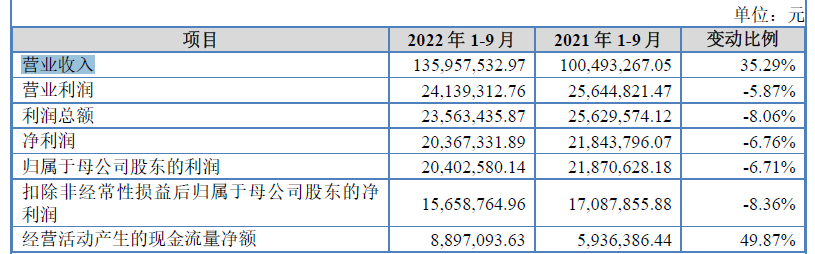 驰诚股份北交所上市首日涨81% 募0.6亿开源证券保荐