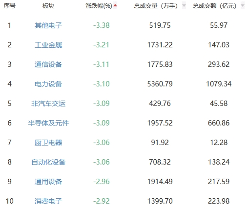 收评：三大指数午后下挫创指跌1.36% 云游戏概念活跃