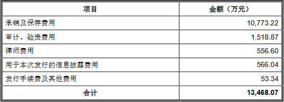 亿道信息换手率62% 上市募资12.3亿预计2022年净利降