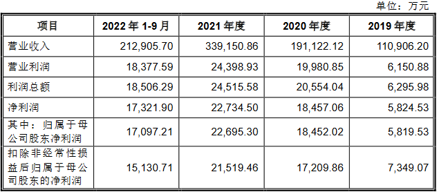 亿道信息换手率62% 上市募资12.3亿预计2022年净利降