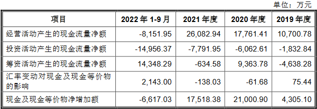 亿道信息换手率62% 上市募资12.3亿预计2022年净利降