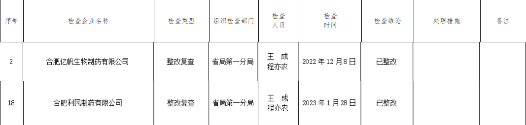 安徽通报药品监督检查 亿帆医药子公司等2企业已整改