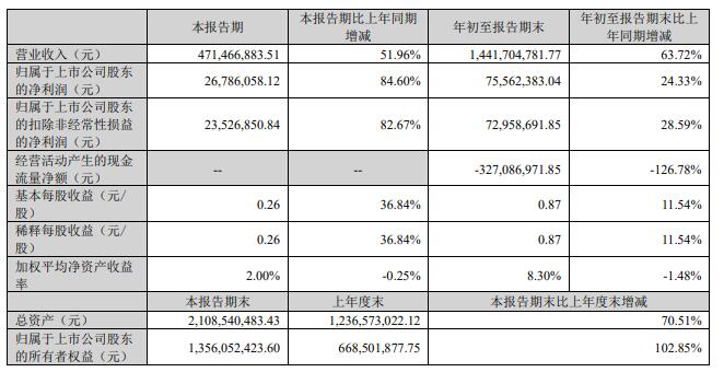 宇邦新材拟发可转债募资不超5亿元 去年上市募7亿元